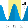 Savannah tide chart for Sunday, January 19, 2025