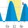 Savannah tide chart for Wednesday, January 1, 2025