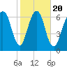 Savannah tide chart for Monday, January 20, 2025