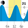 Savannah tide chart for Tuesday, January 21, 2025