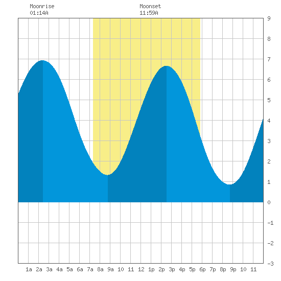 Savannah tide chart for Wednesday, January 22, 2025