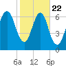 Savannah tide chart for Wednesday, January 22, 2025