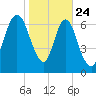 Savannah tide chart for Friday, January 24, 2025
