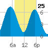 Savannah tide chart for Saturday, January 25, 2025