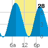 Savannah tide chart for Tuesday, January 28, 2025