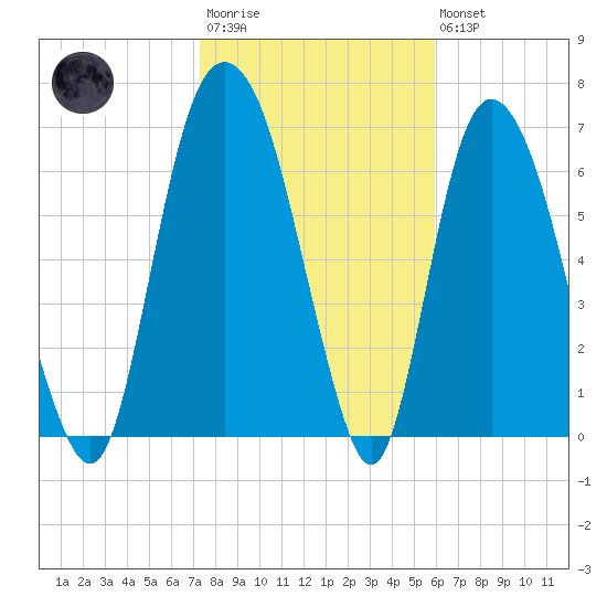 Savannah tide chart for Wednesday, January 29, 2025
