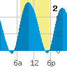 Savannah tide chart for Thursday, January 2, 2025