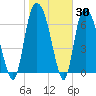 Savannah tide chart for Thursday, January 30, 2025