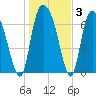 Savannah tide chart for Friday, January 3, 2025