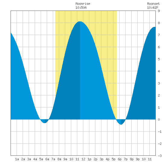 Savannah tide chart for Saturday, January 4, 2025