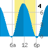 Savannah tide chart for Saturday, January 4, 2025