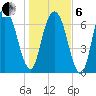 Savannah tide chart for Monday, January 6, 2025