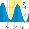 Savannah tide chart for Tuesday, January 7, 2025