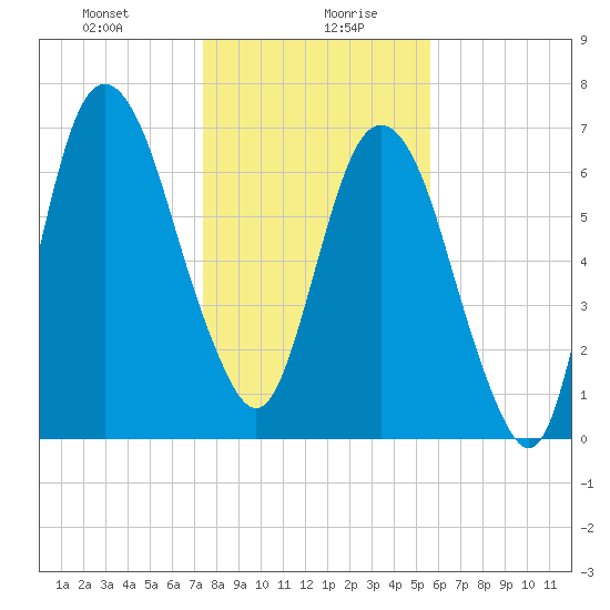 Savannah tide chart for Wednesday, January 8, 2025