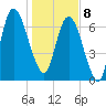 Savannah tide chart for Wednesday, January 8, 2025