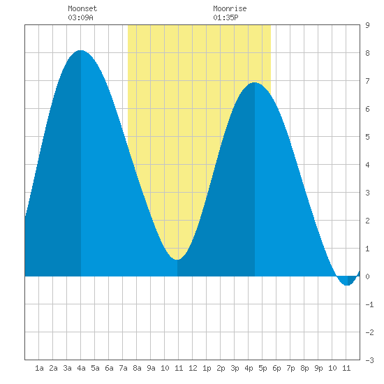Savannah tide chart for Thursday, January 9, 2025