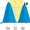 Savannah tide chart for Monday, February 10, 2025