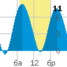 Savannah tide chart for Tuesday, February 11, 2025