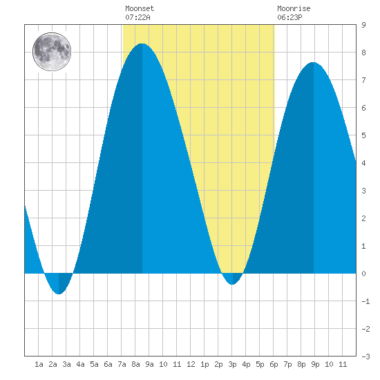 Savannah tide chart for Wednesday, February 12, 2025