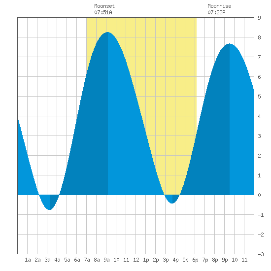 Savannah tide chart for Thursday, February 13, 2025