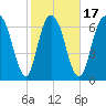 Savannah tide chart for Monday, February 17, 2025