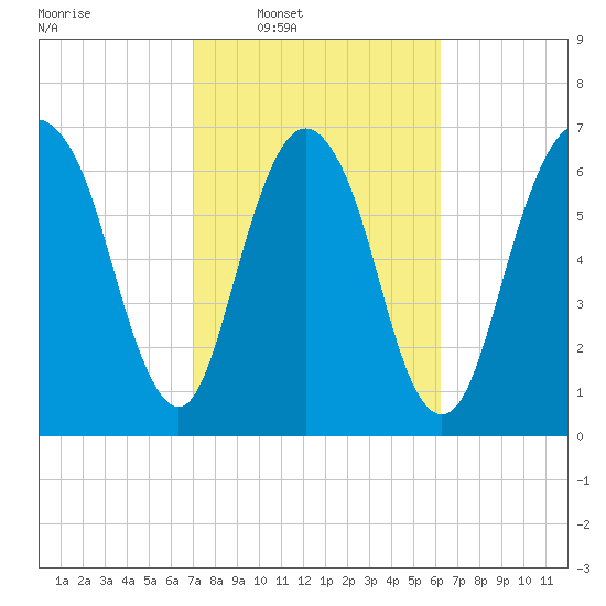Savannah tide chart for Tuesday, February 18, 2025