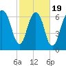 Savannah tide chart for Wednesday, February 19, 2025