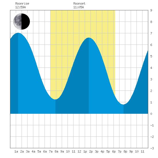 Savannah tide chart for Thursday, February 20, 2025