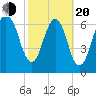 Savannah tide chart for Thursday, February 20, 2025