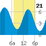 Savannah tide chart for Friday, February 21, 2025