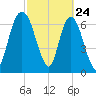 Savannah tide chart for Monday, February 24, 2025