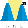 Savannah tide chart for Tuesday, February 25, 2025