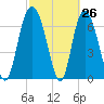 Savannah tide chart for Wednesday, February 26, 2025