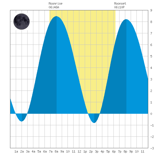 Savannah tide chart for Thursday, February 27, 2025