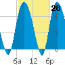 Savannah tide chart for Friday, February 28, 2025