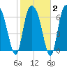 Savannah tide chart for Sunday, February 2, 2025