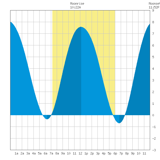 Savannah tide chart for Monday, February 3, 2025
