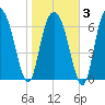 Savannah tide chart for Monday, February 3, 2025