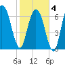 Savannah tide chart for Tuesday, February 4, 2025