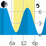 Savannah tide chart for Wednesday, February 5, 2025
