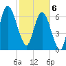 Savannah tide chart for Thursday, February 6, 2025