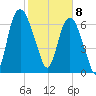 Savannah tide chart for Saturday, February 8, 2025