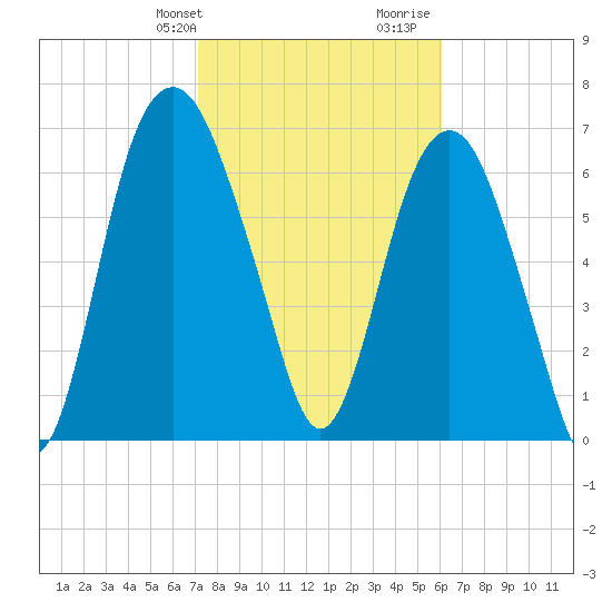 Savannah tide chart for Sunday, February 9, 2025
