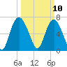 Savannah tide chart for Monday, March 10, 2025