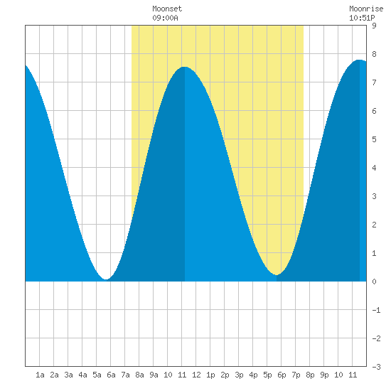 Savannah tide chart for Monday, March 17, 2025