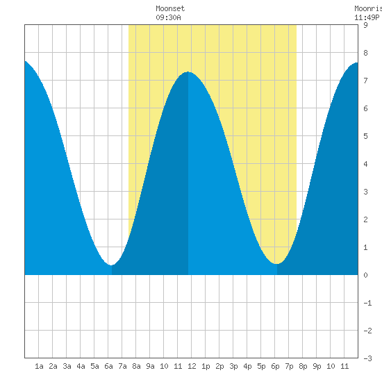 Savannah tide chart for Tuesday, March 18, 2025