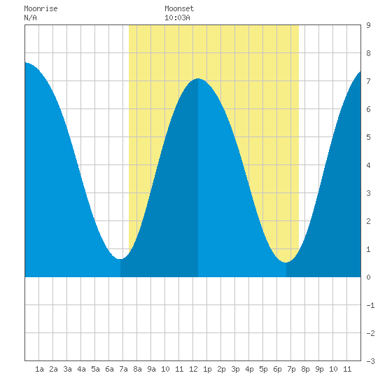 Savannah tide chart for Wednesday, March 19, 2025