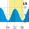 Savannah tide chart for Wednesday, March 19, 2025