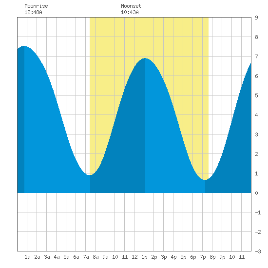 Savannah tide chart for Thursday, March 20, 2025