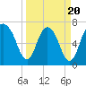 Savannah tide chart for Thursday, March 20, 2025